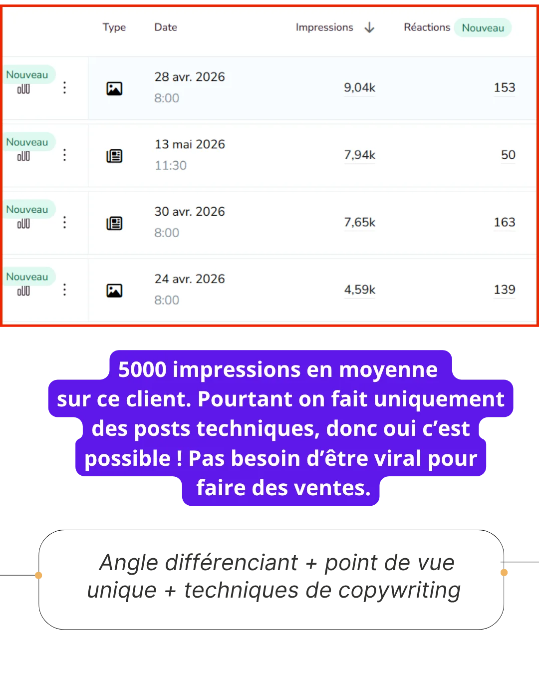 Statistiques LinkedIn : 5000 impressions en moyenne sur des posts techniques